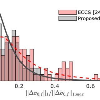 PDF Proposed Residual Stress Model For Hot Rolled Wide Flange Steel Cross Sections