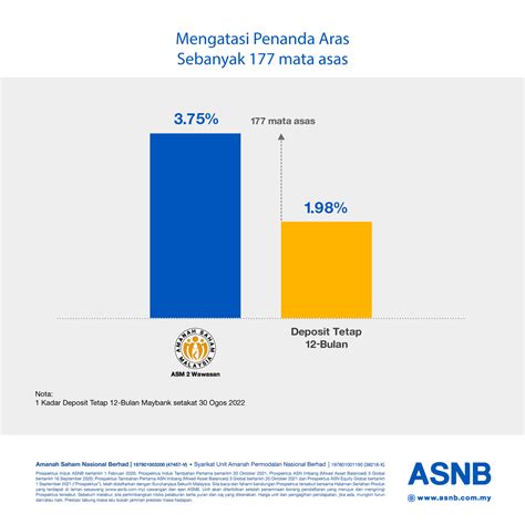 ASNB On Twitter Amanah Saham Nasional Berhad ASNB Mengumumkan