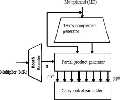 Figure 1 From 32 Bit Signed And Unsigned Advanced Modified Booth