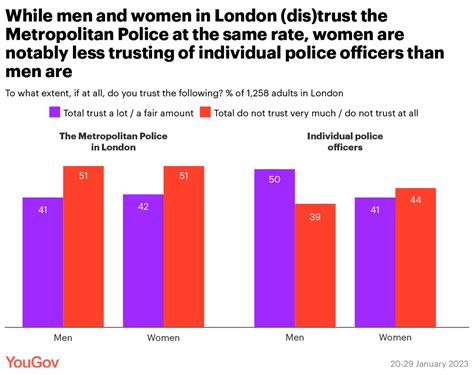 Yougov On Twitter While Men And Women Distrust The Met At About The