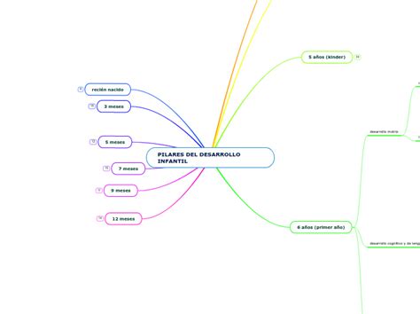 PILARES DEL DESARROLLO INFANTIL Mind Map