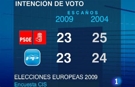 Psoe Y Pp Empatan En Intención De Voto Para Las Elecciones Europeas