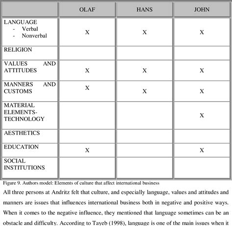 Effects Of Cultural Differences In International Business