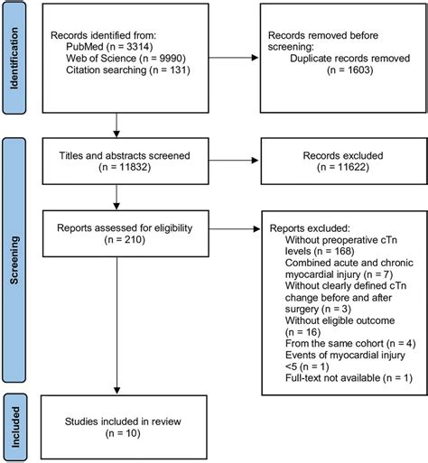 Prisma Flow Chart Depicting The Screening Process Download