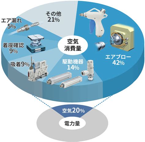 省エアシステムのご提案 SMC 株式会社