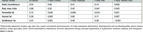 P Values For Sex Specific Interactions In The Multivariable Adjusted Download Table