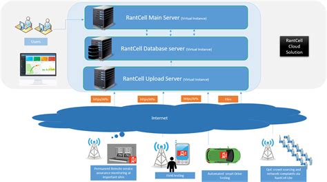 Mobile Network Testing And Monitoring How Rantcell Works