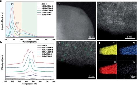 Catalytic Structural Analysis Of Fe Zsm Catalysts A Uv Vis Diffuse