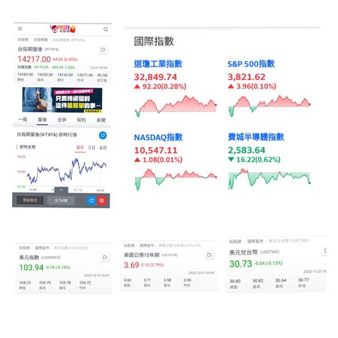 3491 昇達科 1221 美股四大指數只有費｜cmoney 股市爆料同學會