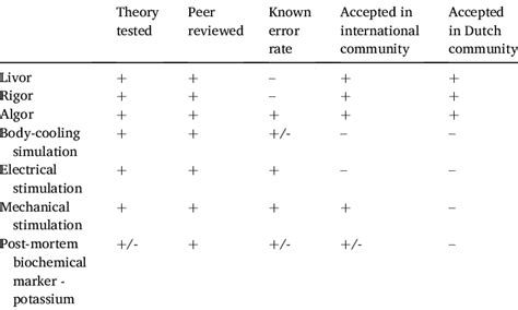 PMI methods subjected to the Daubert criteria. | Download Scientific ...