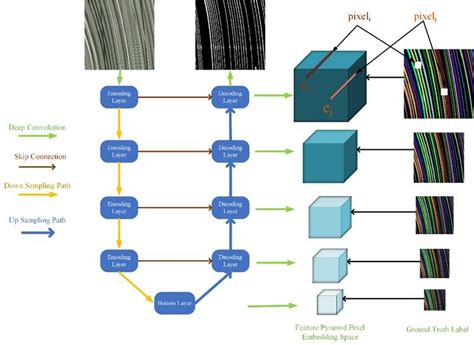 Feature Pyramid Multiscale Spatial Temporal Embedding Architecture A