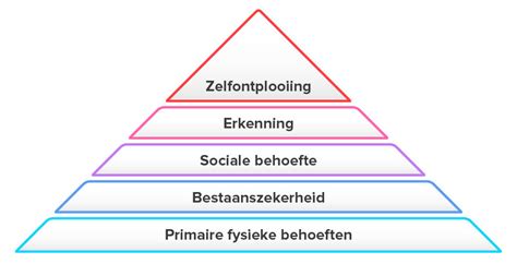 Piramide Van Maslow Uitleg And Voorbeeld Maslow Behoeftepiramide