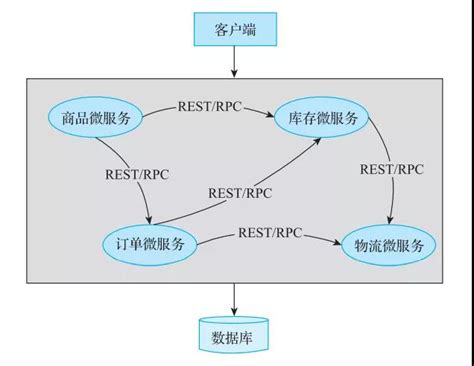 终于有人把分布式系统架构讲明白了 Php分布式系统架构