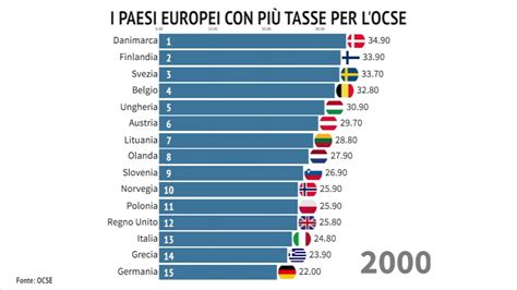 L Italia è il Paese più tassato dell Ue Ecco la classifica degli