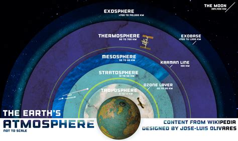 LAYERS OF THE ATMOSPHERE – Travelling across time