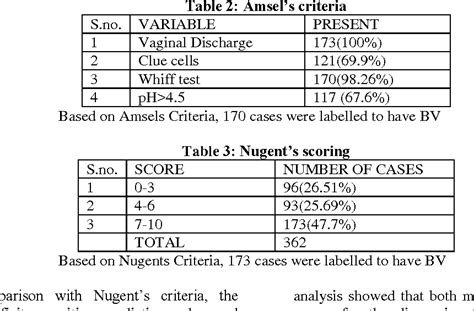 [pdf] Diagnosis Of Bacterial Vaginosis Amsel S Criteria Vs Nugent S Scoring Semantic Scholar