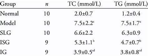 The Comparisons Of Tc And Tg In Rat Liver Tissues For Each Group X