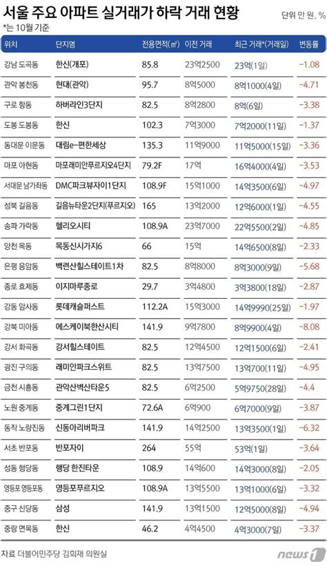 수도권 아파트 10건 중 3건 하락거래송파 헬리오시티 1089㎡ 11억↓