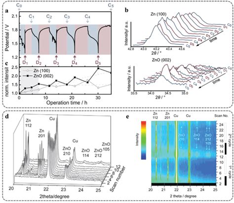 In Situ Xrd Characterization Of Zn Electrode A Discharging Charging