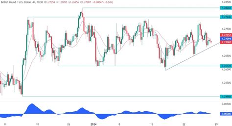 GBPUSD Technical Analysis Key Levels In Play Forexlive