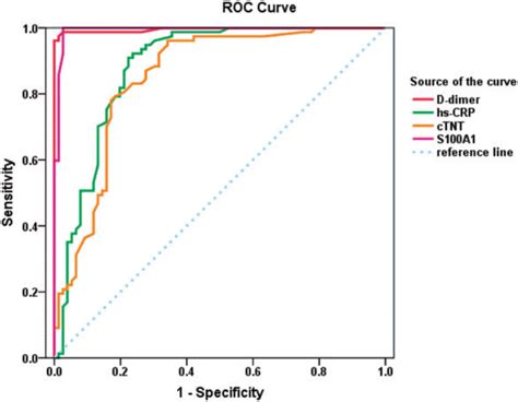 Roc Curves Using S100a1 D Dimer Hs Crp And Ctnt Levels For The