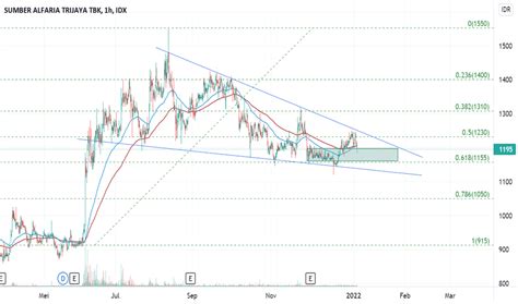 Chart Dan Harga Saham AMRT IDX AMRT TradingView