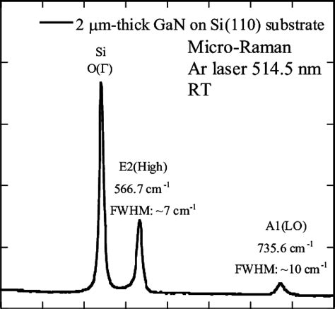 Micro Raman Spectrum Of Gan Grown On Si 110 Substrate Showing E2