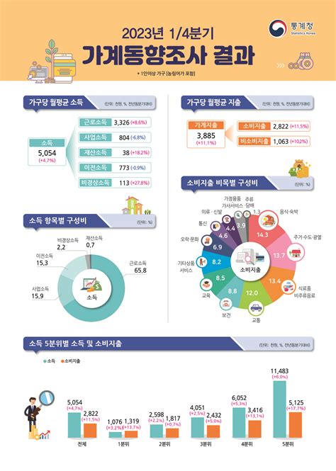 통계청 2023년 14분기 가계동향조사 결과 발표 Dwbnews장애인복지뉴스