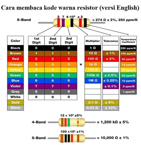 Cara Membaca Resistor Lengkap Dengan Tabel Kode Warna Resistor Page