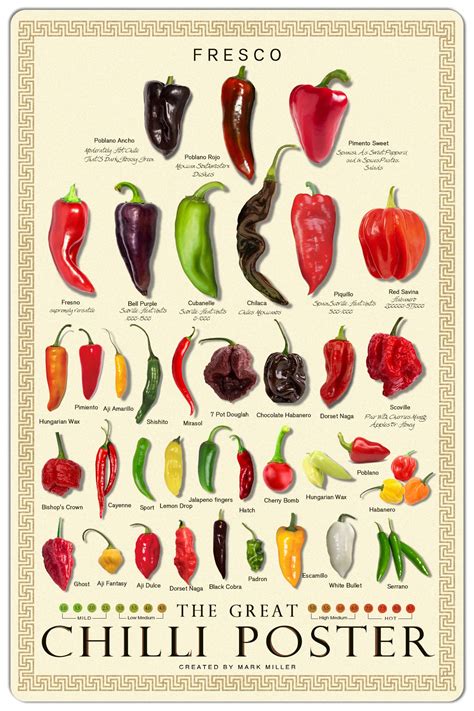 Types Of Hot Peppers