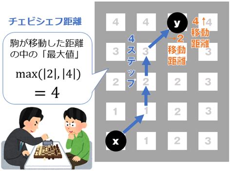 チェビシェフ距離（chebyshev Distance）／l∞ノルムとは？：ai・機械学習の用語辞典 ＠it