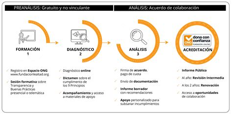 Proceso de acreditación para obtener el sello Dona Con Confianza