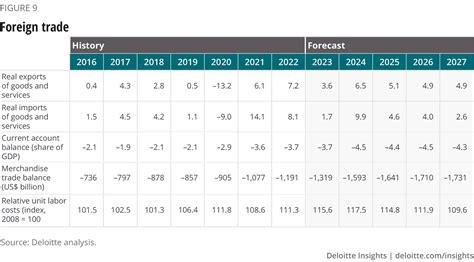 Us Economic Forecast Q1 2023 Deloitte Insights