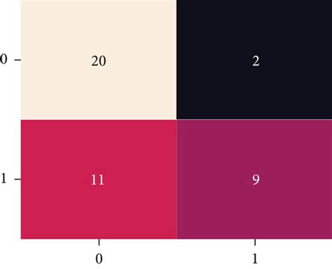 Confusion matrix for Naïve Bayes classifier Download Scientific Diagram