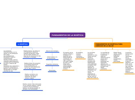 FUNDAMENTOS DE LA BIOÉTICA Mind Map