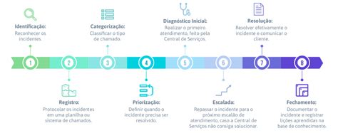 Gerenciamento De Serviços De Ti O Que é Benefícios E Como Fazer