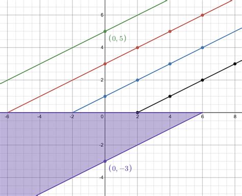 Graph The Inequality Y Gefrac 1 2 X 3 Quizlet