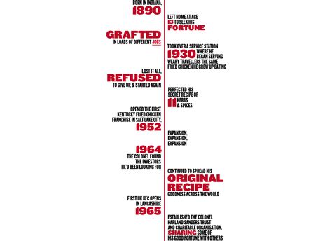 Kfc The Colonels Story Timeline The Life Of Harland Sanders