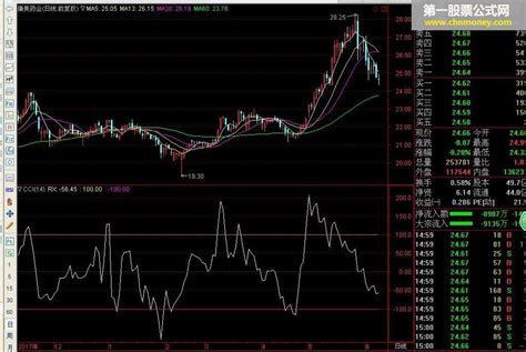 改良cci 副图 通达信贴图源码通达信公式好公式网