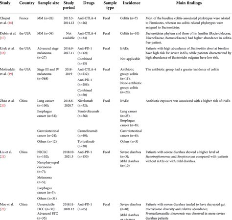 Gut Microbiota Studies For Immune Checkpoint Inhibitor Related Colitis