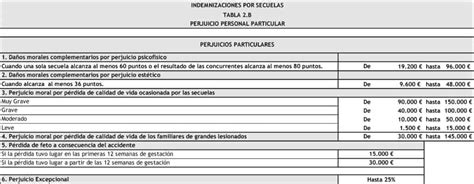 Déception Prédire Lutte calcular puntos secuelas accidente trafico