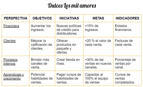 Como Hacer Un Cuadro De Mando Integral Balanced Scorecard Parte