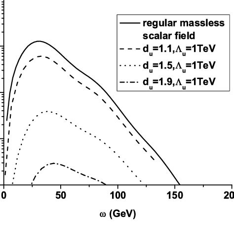 The Hawking Radiation Power Spectra Of Unparticles With The Fixed Λu