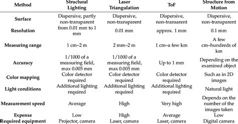 Comparison Of The Most Important Optical Parameters Of The Methods