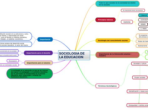 Sociologia De La Educacion Mind Map