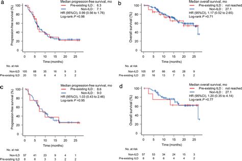 Kaplanmeier Survival Curves Of Progression‐free Survival And Overall