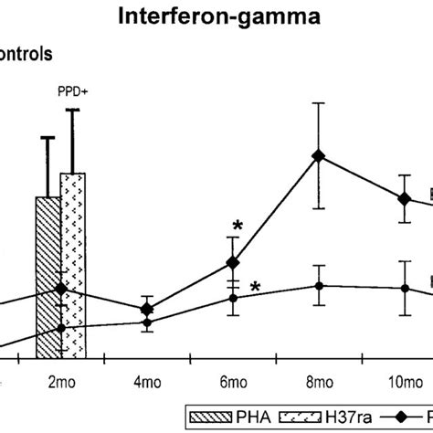 Mean Levels Of Ifn Cell Culture Supernatants From Pbmcs Stimulated Download Scientific