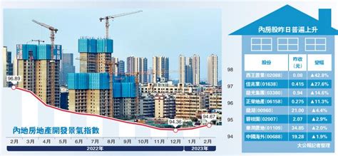 ﻿內地住宅銷售好轉 內房股亢奮