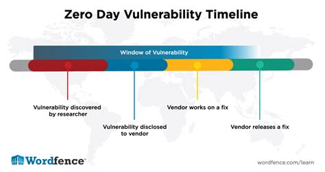 Understanding Wordpress Zero Day Exploits Wordpress Security