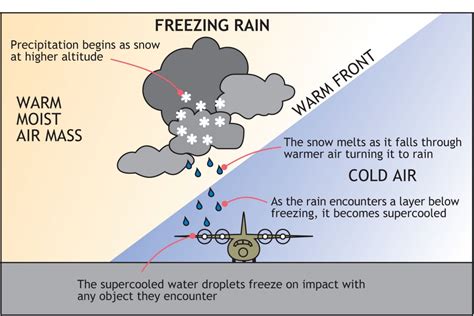 Warm Front | SKYbrary Aviation Safety